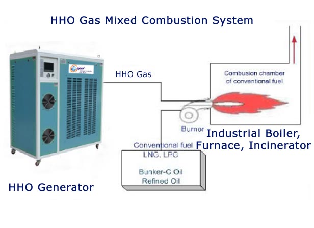 Hydroxy Combustion System for Fuel Saving